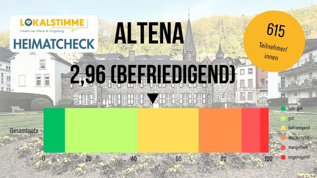 Eine Grafik zeigt die Gesamtnote für Altena beim Heimatcheck: 2,96 (befriedigend).